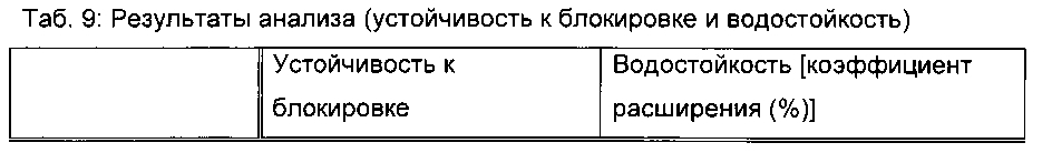 Способ удаления радиоактивного цезия, гидрофильная смоляная композиция для удаления радиоактивного цезия, способ удаления радиоактивного йода и радиоактивного цезия и гидрофильная композиция для удаления радиоактивного йода и радиоактивного цезия (патент 2603201)
