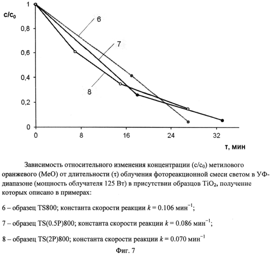 Способ получения наноразмерного диоксида титана (патент 2565193)