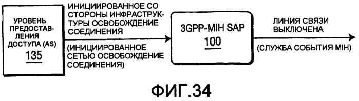 Способ и устройство для отображения примитивов службы 3gpp на службы события независимой от среды передачи обслуживания (патент 2392758)