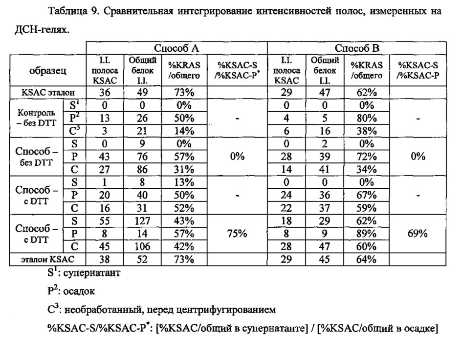 Экспрессия химерного белка ksac и способ получения растворимых белков с помощью высокого давления (патент 2647568)