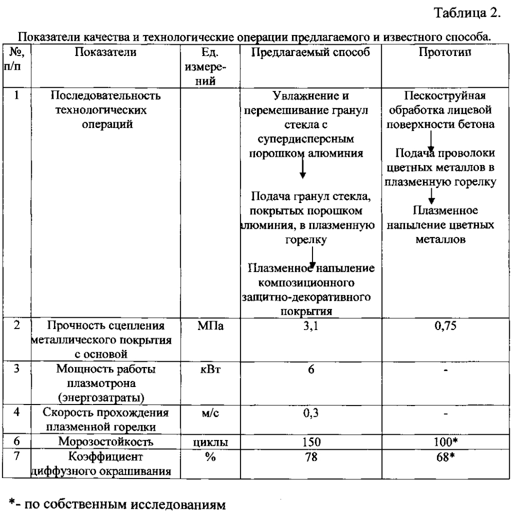 Способ получения композиционных защитно-декоративных покрытий на изделиях из бетона (патент 2595024)