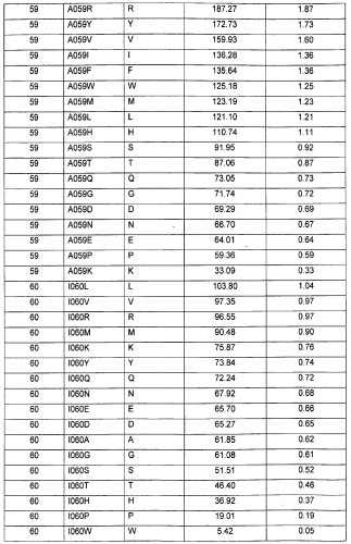 Мoдифицированные протеазы (патент 2496875)