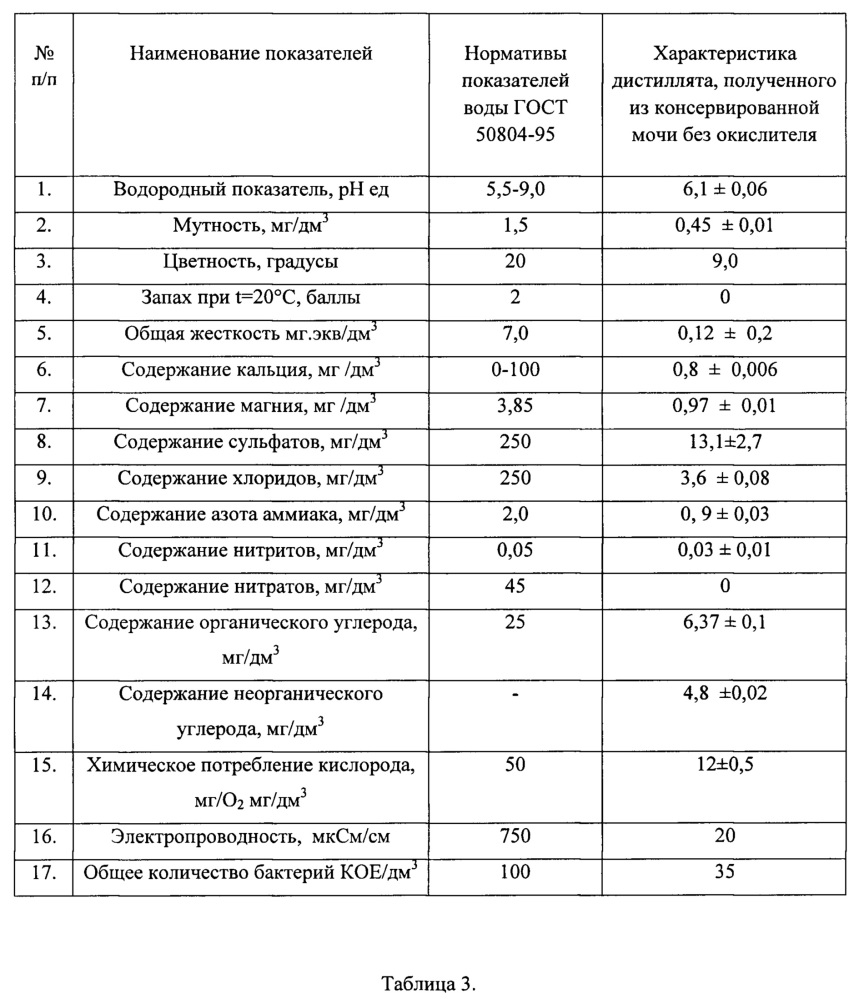 Способ регенерации воды из мочи (патент 2659201)