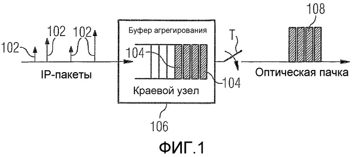 Способ и устройство для агрегирования входящих пакетов в оптические пачки для сети с коммутацией оптических пачек (патент 2355128)