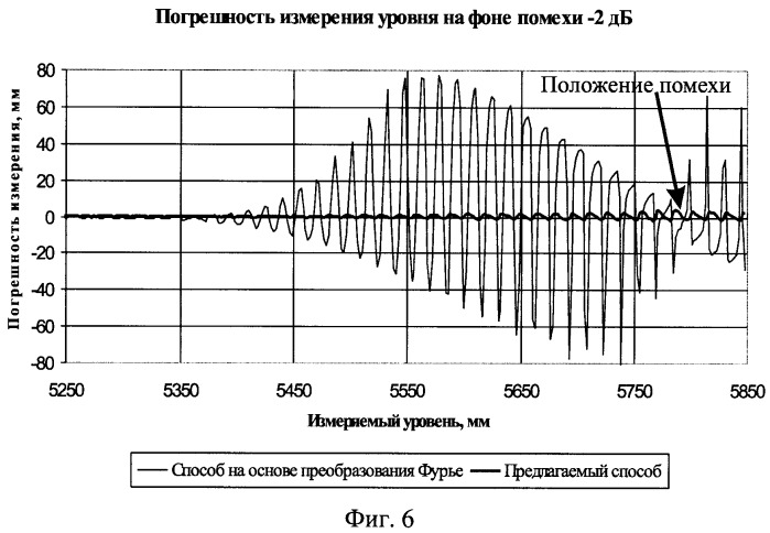 Способ измерения уровня материала в резервуаре (патент 2410650)