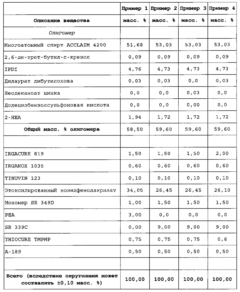 D1452 gb отверждаемое излучением покрытие для оптического волокна (патент 2604227)