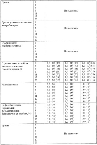 Штаммы бактерий bacillus subtilis и bacillus amyloliquefaciens, обеспечивающие восстановление микробиоценозов почвы и желудочно-кишечного тракта животных, обладающие бактерицидной, фунгицидной и вирулицидной активностью, и препарат на основе этих штаммов (патент 2482174)