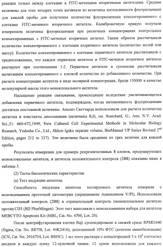Гуманизированное моноклональное анти-cd20-антитело (патент 2406730)