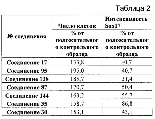 Дифференцирование плюрипотентных стволовых клеток, представляющих собой линию клеток человека (патент 2533805)