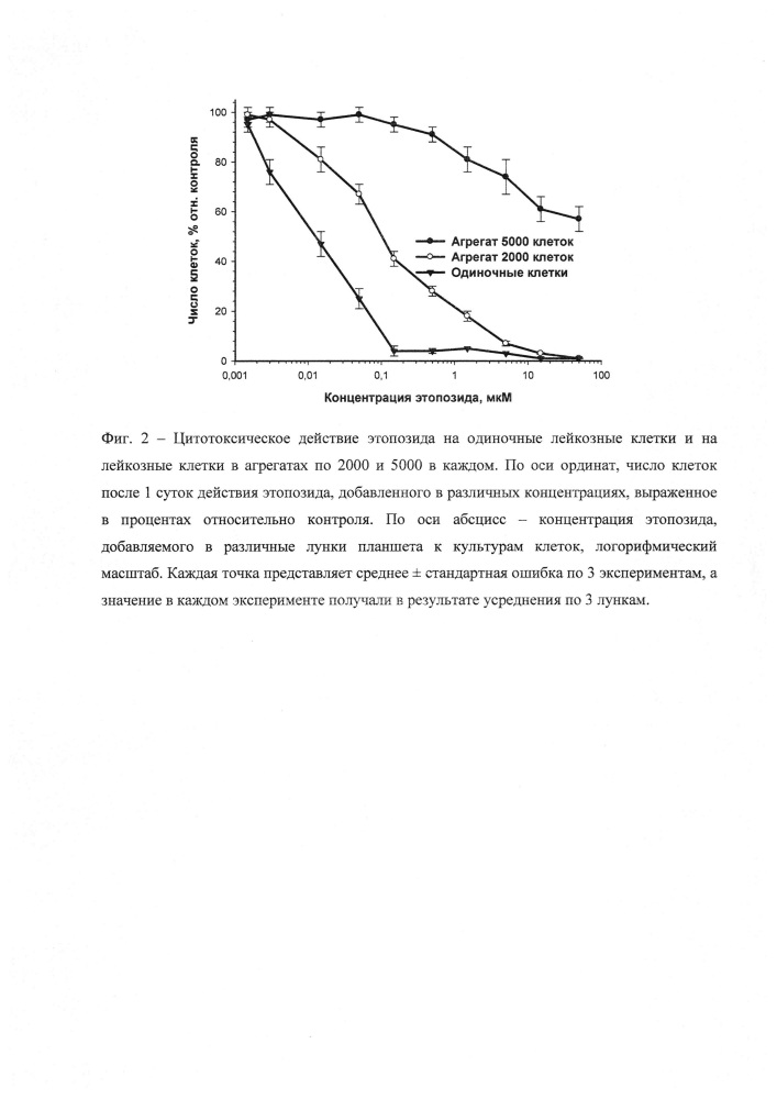 Способ персонифицированного скрининга действия препаратов на лейкозные клетки ex vivo (патент 2653442)