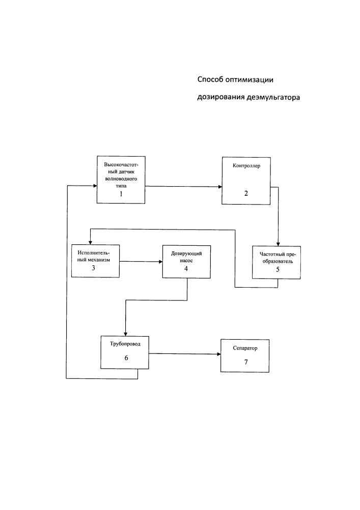 Способ оптимизации дозирования деэмульгатора (патент 2632744)