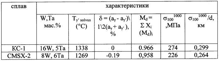 Способ обработки отливок из жаропрочных никелевых сплавов для монокристального литья (патент 2361012)