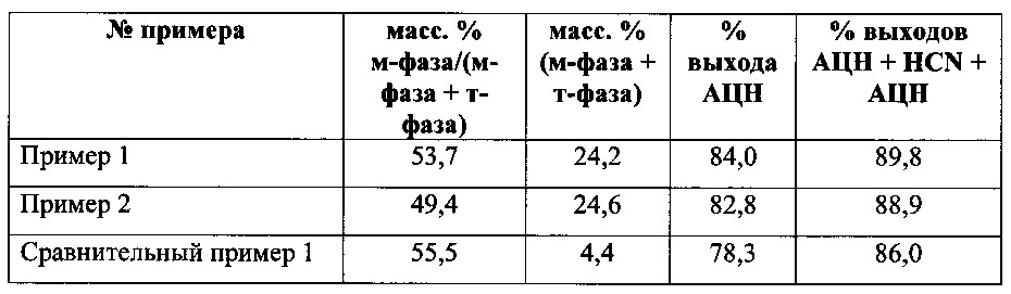 Смешанные металлооксидные катализаторы (патент 2612976)