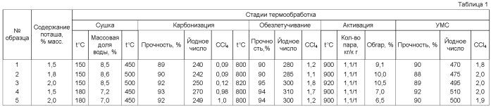 Способ получения углеродного молекулярного сита (патент 2578147)