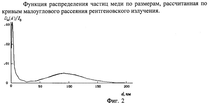 Способ получения нанодисперсного порошка меди (патент 2426805)