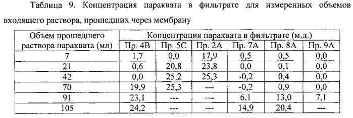 Микропористый материал, обладающий фильтрующими и адсорбирующими свойствами, и его использование в способах очистки текучих потоков (патент 2580918)