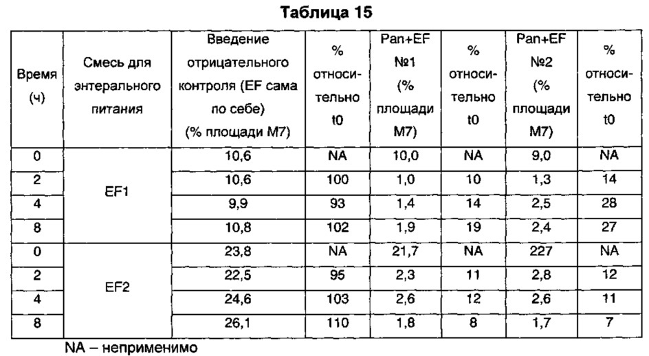 Композиция, содержащая пищеварительные ферменты и питательные вещества, подходящая для энтерального введения (патент 2651458)