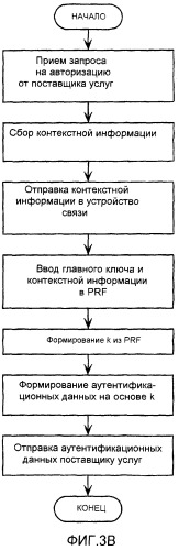 Контекстно-ограниченный совместно используемый секрет (патент 2392754)