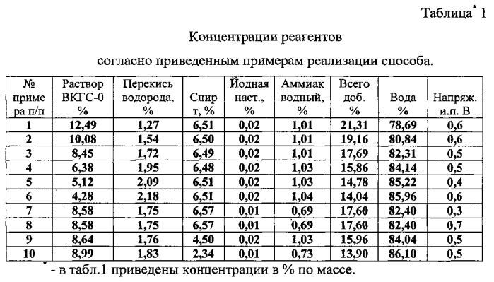 Способ получения активированного высокодисперсного препарата графита для покрытий на ультратонких стеклянных волокнах (патент 2583099)