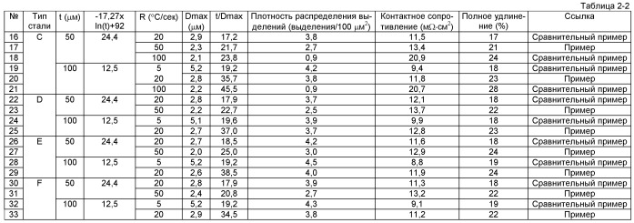Нержавеющая сталь, обладающая хорошими проводимостью и пластичностью, для применения в топливном элементе, и способ ее производства (патент 2518832)