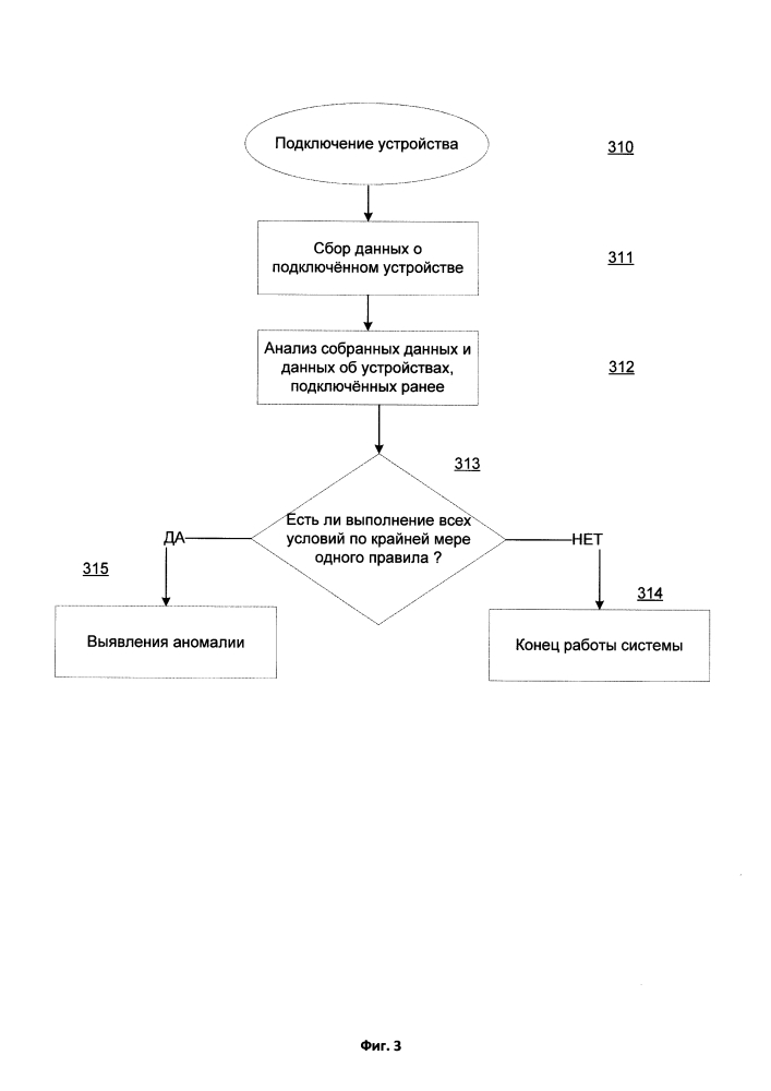 Система и способ выявления аномалий при подключении устройств (патент 2601148)