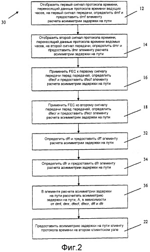 Способы синхронизации времени в сетях связи (патент 2546198)