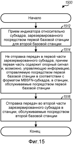 Способ и устройство для использования mbsfn-субкадров для отправки одноадресной информации (патент 2536856)