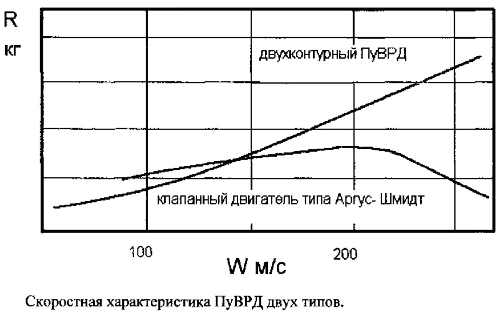 Способ двухконтурной продувки пульсирующего воздушно-реактивного двигателя и двухконтурный пульсирующий воздушно-реактивный двигатель (патент 2608427)