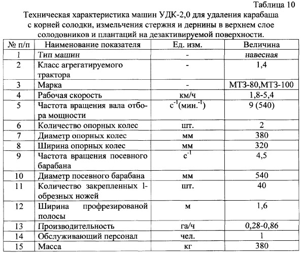 Фиторемедиационный способ очистки почв от тяжелых металлов (патент 2359444)