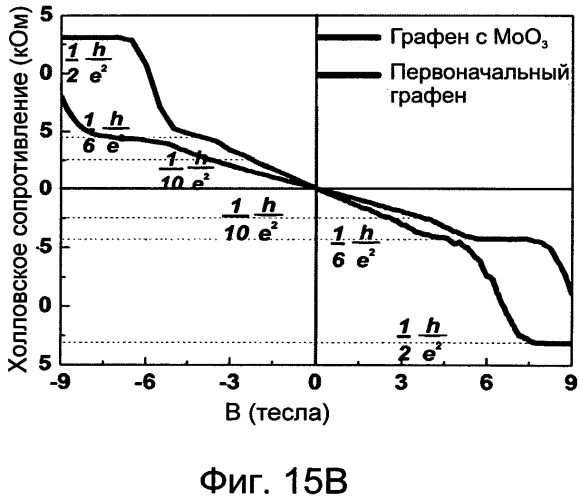 Легирование графена дырками (патент 2565336)