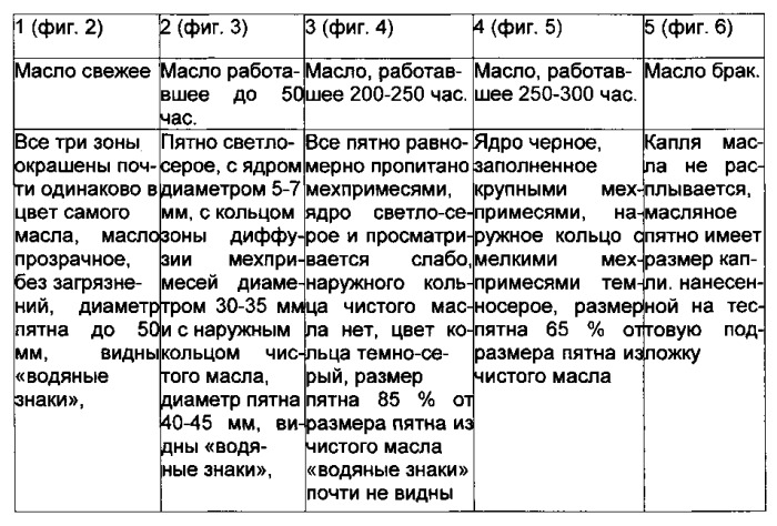 Способ экспресс-оценки рабочих свойств работающих моторных масел в полевых условиях методом "масляного пятна" (патент 2563206)