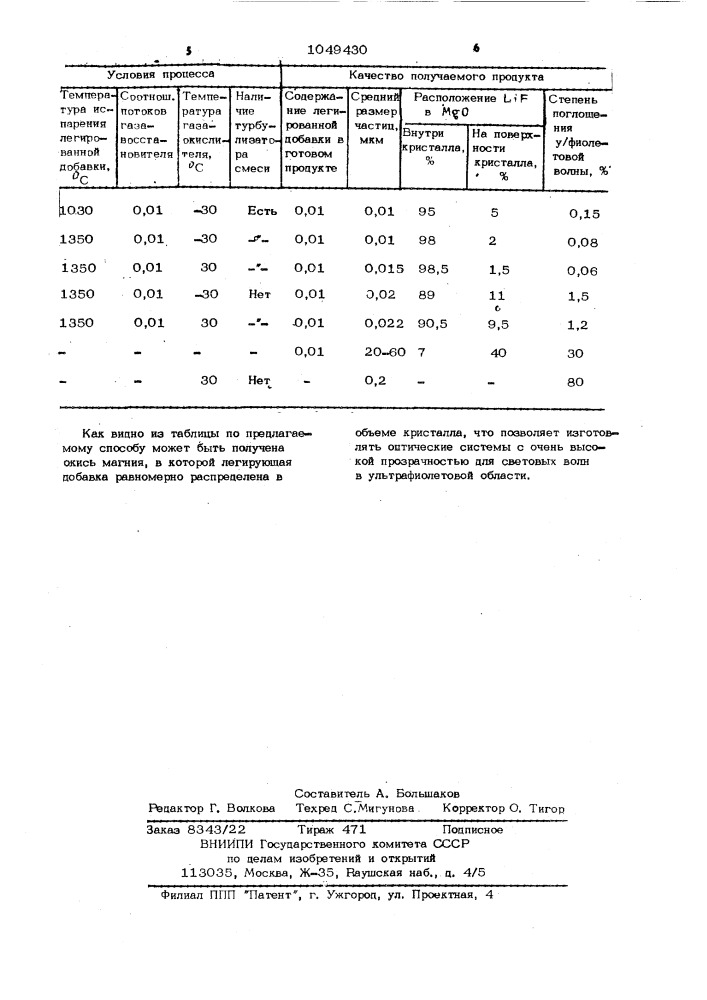 Способ получения окиси магния,легированной фторидом лития (патент 1049430)