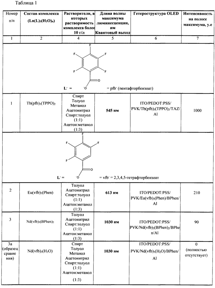 Разнолигандные фторзамещенные ароматические карбоксилаты лантанидов, проявляющие люминесцентные свойства, и органические светодиоды на их основе (патент 2657496)