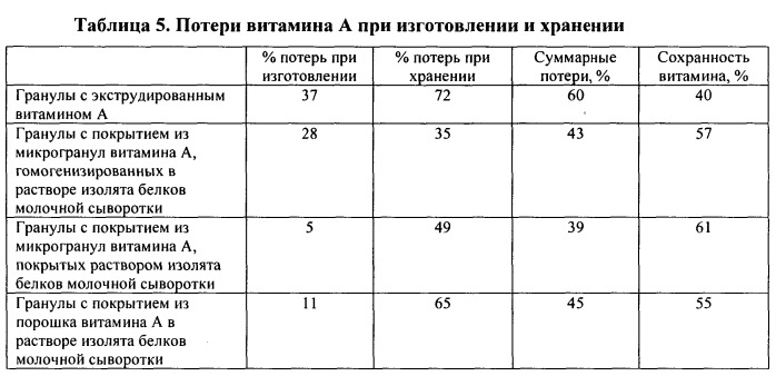 Способ изготовления корма для домашних животных в форме гранул с покрытием (патент 2531316)