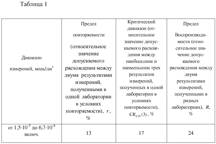 Способ определения аскорбата кальция в биологически активных добавках методом вольтамперометрии (патент 2510017)