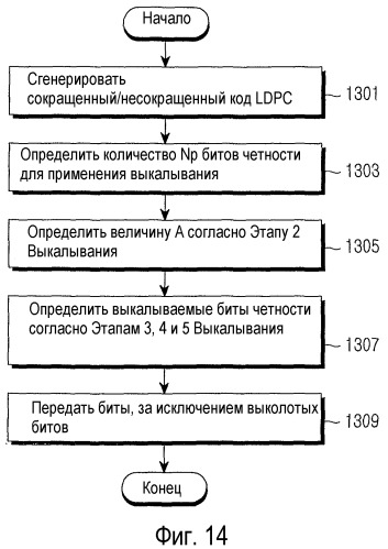 Способ и устройство для канального кодирования и декодирования в системе связи, в которой используются коды контроля четности с низкой плотностью (патент 2450443)