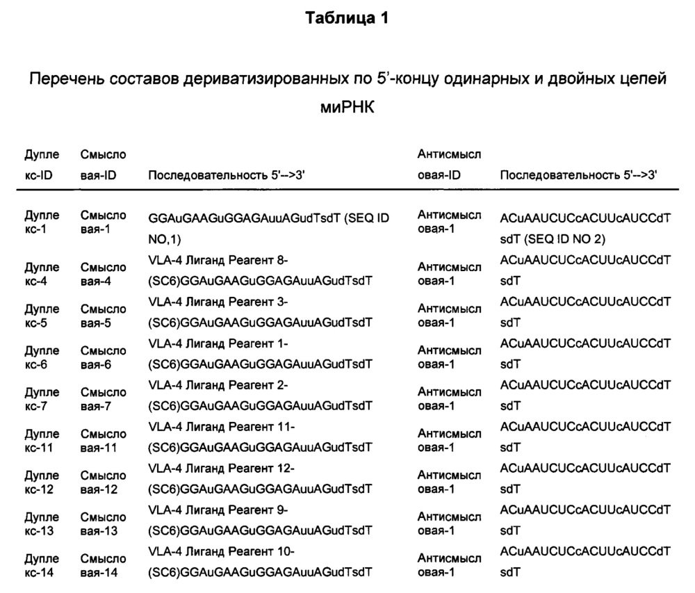 Конъюгаты антагонистов интегрина для нацеленной доставки к клеткам, экспрессирующим vla-4 (патент 2624731)