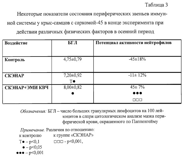 Способ лечения злокачественных новообразований с помощью электромагнитных воздействий в эксперименте (патент 2289446)