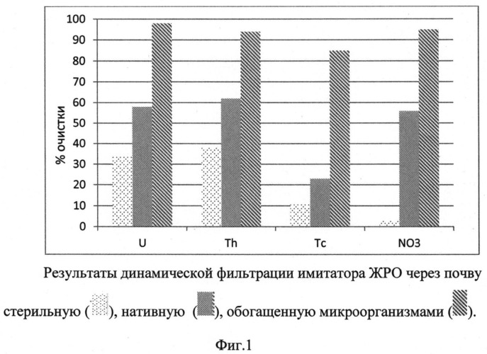 Способ создания барьера in situ для предотвращения миграции компонентов радиоактивных отходов из зон захоронения и областей радиоактивного загрязнения (патент 2547812)