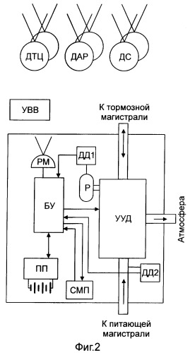 Способ испытаний тормозного оборудования вагона (патент 2391234)