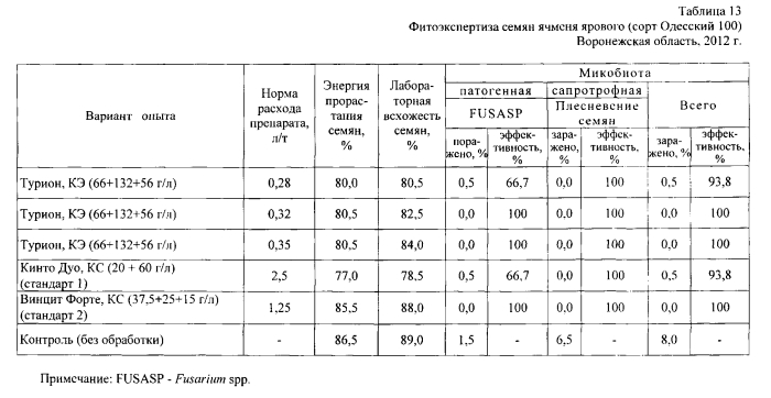 Фунгицидный протравитель семян "турион" (патент 2572201)