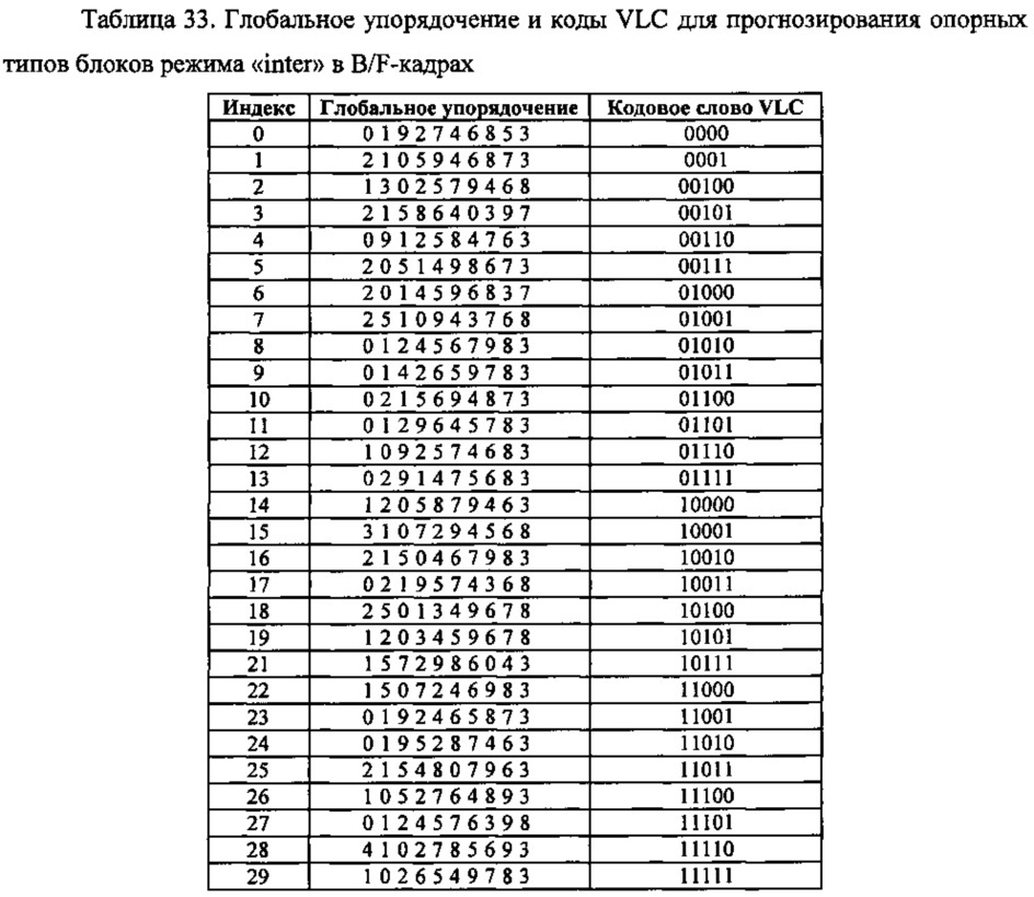 Способ контентно-адаптивного энтропийного кодирования данных о режимах и опорных типах для видео следующего поколения (патент 2612600)