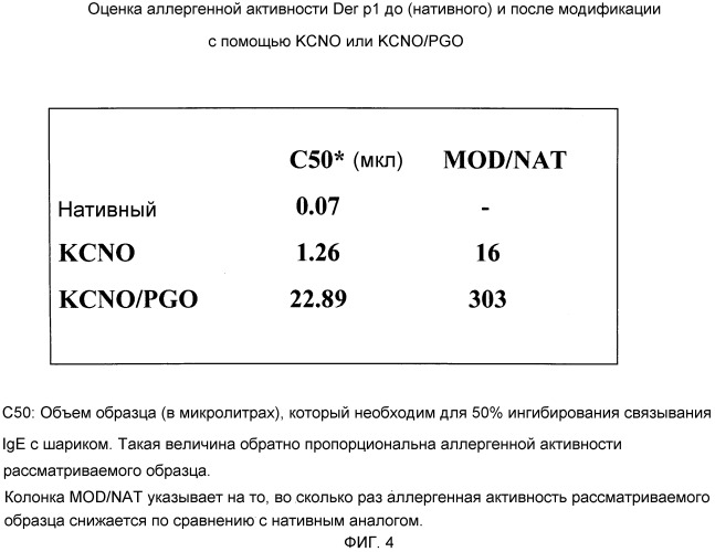 Аллергоиды, полученные из аллергенов (патент 2522490)