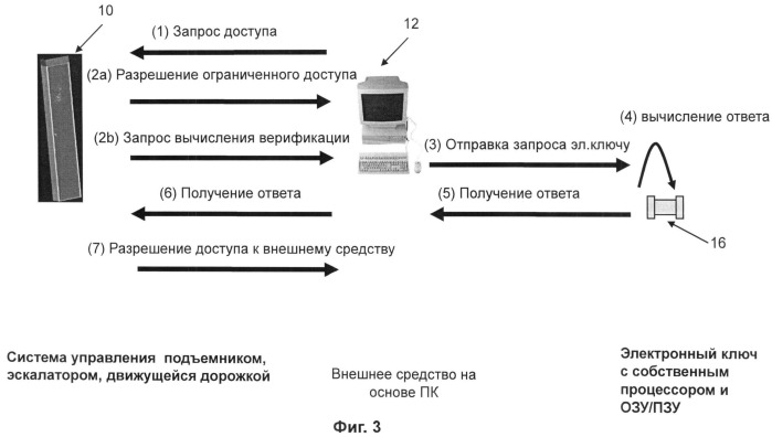 Система контроля доступа и способ управления доступом для системы управления транспортером для перевозки людей (патент 2496144)