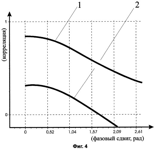 Способ измерения фазового сдвига в условиях интенсивных помех (патент 2282202)