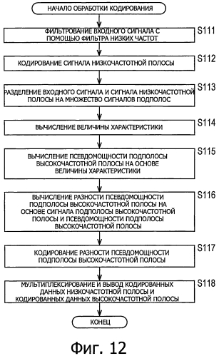 Устройство обработки сигналов и способ обработки сигналов, кодер и способ кодирования, декодер и способ декодирования и программа (патент 2571565)