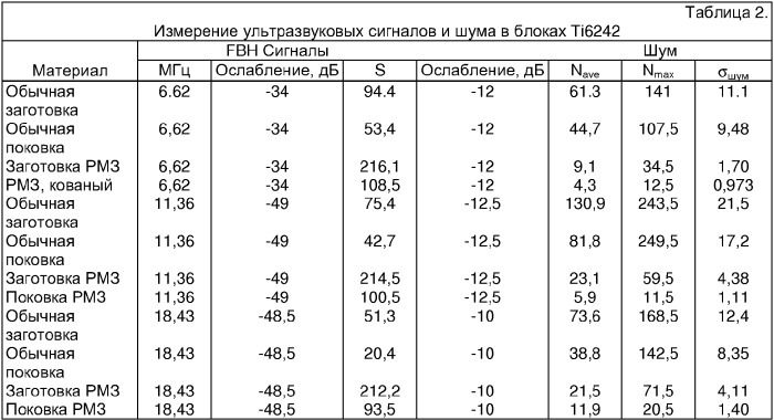Способ производства однородного мелкозернистого титанового материала (варианты) (патент 2321674)