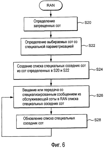Передача списков специальных соседних сот (патент 2447620)