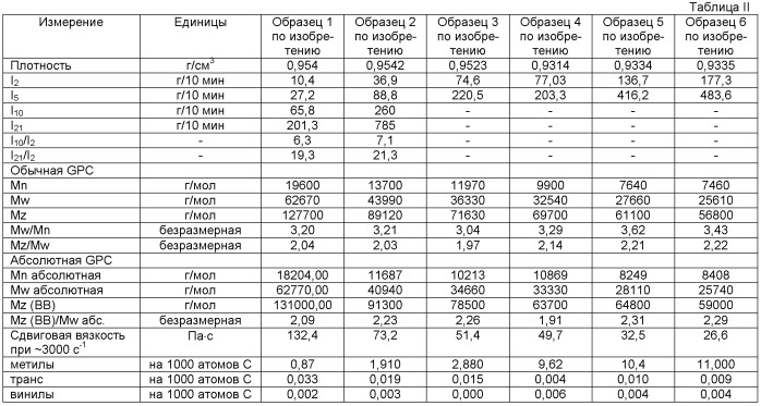Полиэтиленовые композиции, способ их получения, изготовленные из них изделия и способ изготовления указанных изделий (патент 2487015)