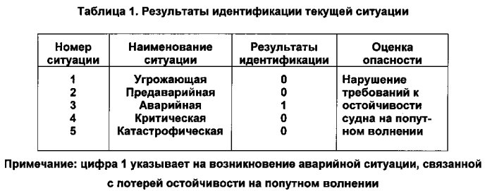 Способ контроля чрезвычайных ситуаций на основе интеграции вычислительных и информационных компонент грид-системы (патент 2569568)